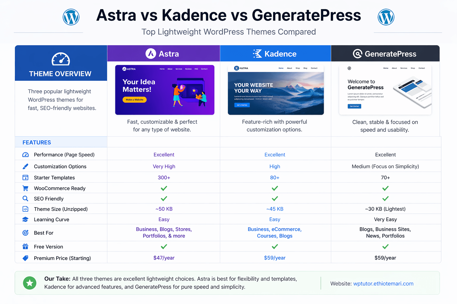 Comparison of lightweight WordPress themes Astra Kadence and GeneratePress for a WordPress tutorial for beginners blog