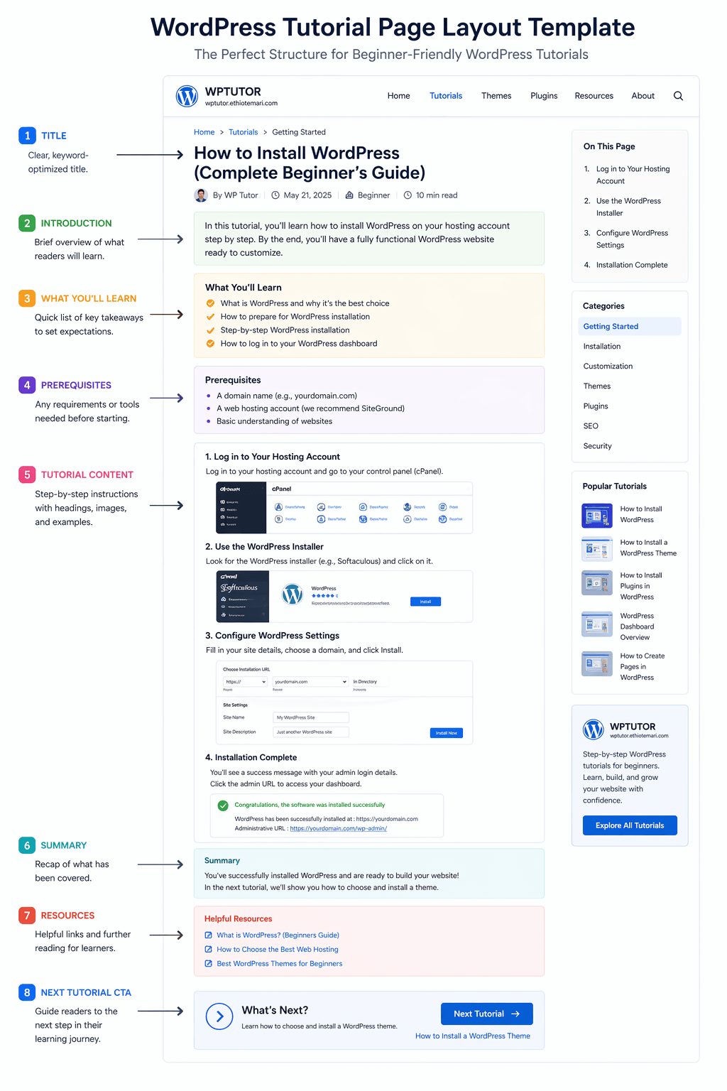 WordPress tutorial page layout template showing all sections from title to next tutorial CTA for a WordPress tutorial for beginners