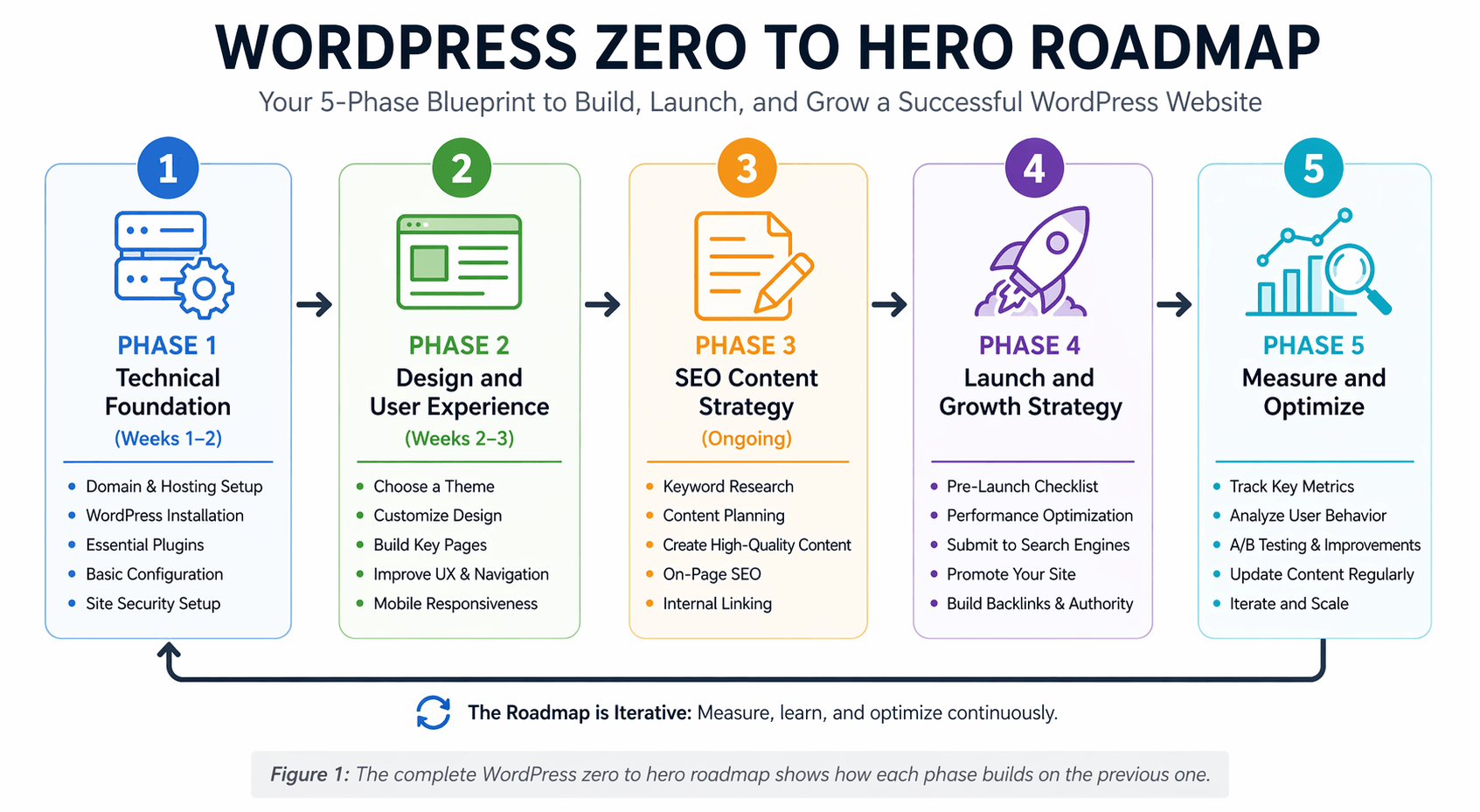 WordPress zero to hero roadmap overview showing all five phases from technical foundation to optimization